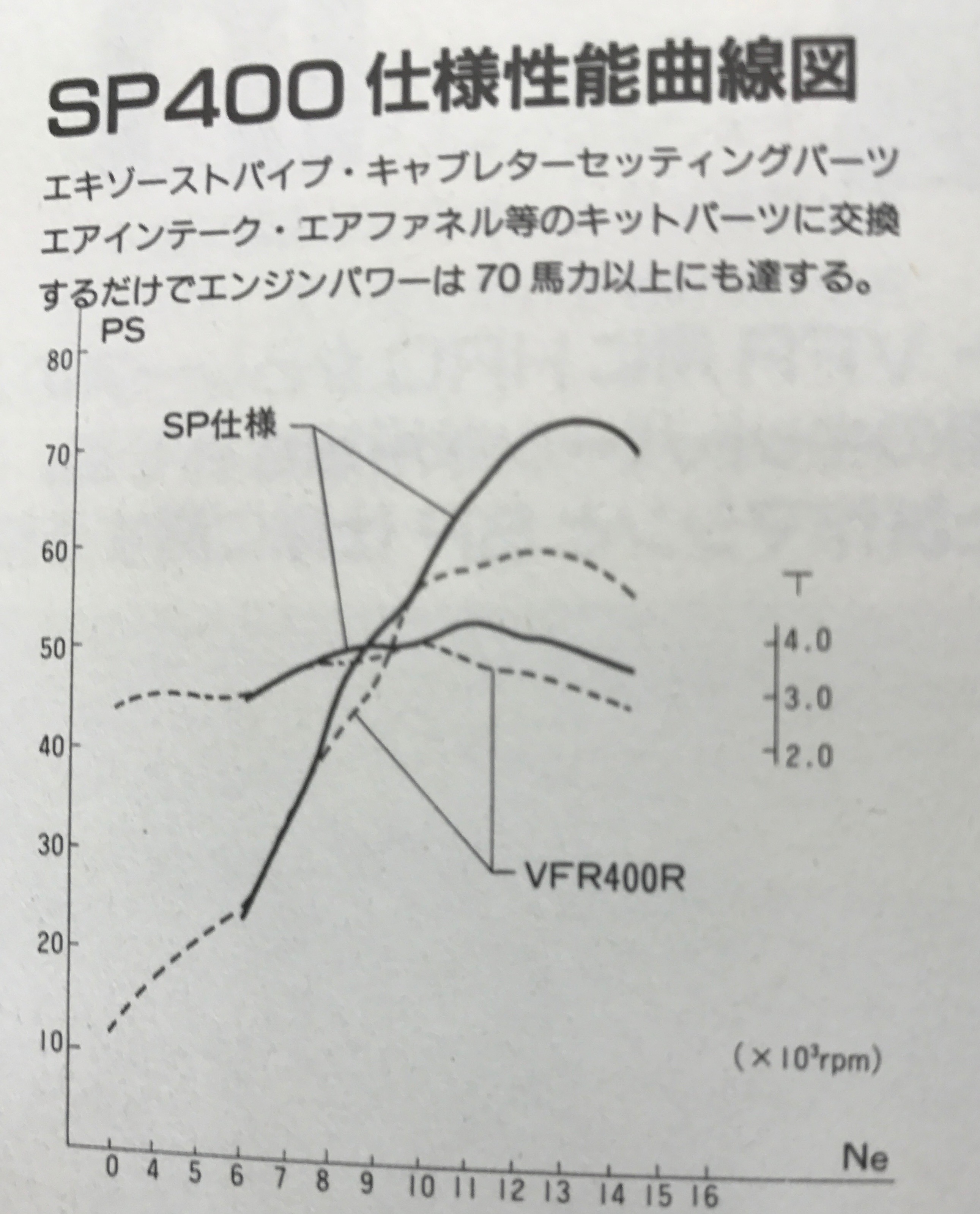 NC30 SP400仕様について - RVF400 (NC35) Forever